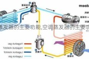 空调蒸发器的主要功能,空调蒸发器的主要功能是什么