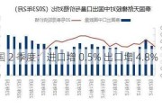 泰国 2 季度：进口增 0.5% 出口增 4.8%