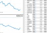 极光盘中异动 下午盘大幅拉升8.50%报5.36
