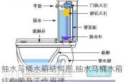 抽水马桶水箱结构图,抽水马桶水箱结构图及工作原理