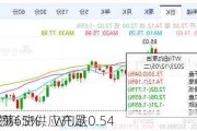 
油价震荡
：SC跌1.65%，WTI跌0.54
/桶，燃料油供应充足