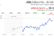 高通下跌3.29%，报168.19
/股