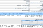 赣锋锂业(01772.HK)遭摩根大通减持307.62万股