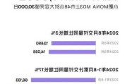 小鹏汽车盘前涨超2% 8月交付量同
增3%