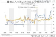 美
决议进入市场认为降息50个基点的可能
更大