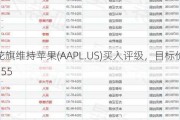 花旗维持苹果(AAPL.US)买入评级，目标价255
