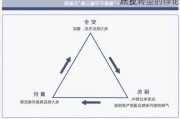 城投
产业转型的悖论