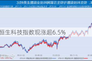 
涨超4% 恒生科技指数现涨超6.5%