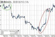 美指跌0.1%，
元跌向162，英镑涨约0.5%