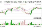 麦澜德：控股股东提议回购不低于2000万元且不超过4000万元
股份