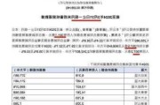 华润置地前4个月累计合同
金额约720亿元