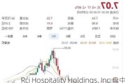 Rci Hospitality Holdings, Inc.盘中异动 大幅上涨5.04%报46.67
