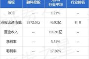 融科控股(02323.HK)上半年扭亏为盈至2478.9万
元