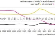 A
antrade:需求超过供应增长 天然气短缺迫在眉睫