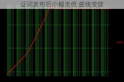 证词发布后小幅走低 曲线变陡