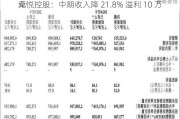 卓悦控股：中期收入降 21.8% 溢利 10 万
元