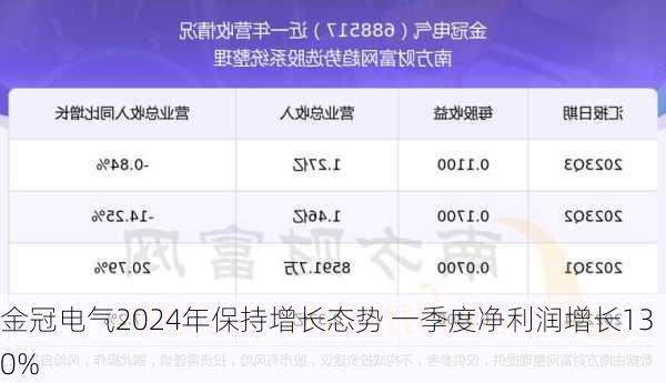 金冠电气2024年保持增长态势 一季度净利润增长130%