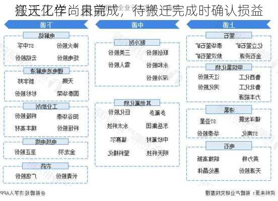 江天化学：目前
搬迁工作尚未完成，待搬迁完成时确认损益