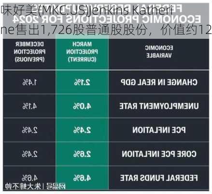 味好美(MKC.US)Jenkins Katherine售出1,726股普通股股份，价值约12.83万
