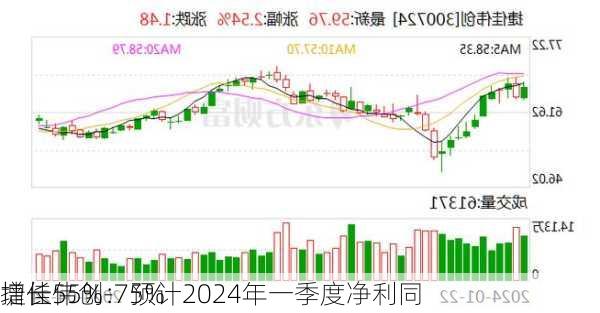 捷佳伟创：预计2024年一季度净利同
增长55%-75%