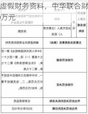 因编制虚假财务资料，中华联合财险重庆分
合川支
被罚10万元