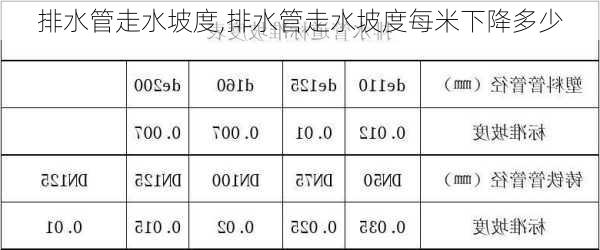 排水管走水坡度,排水管走水坡度每米下降多少