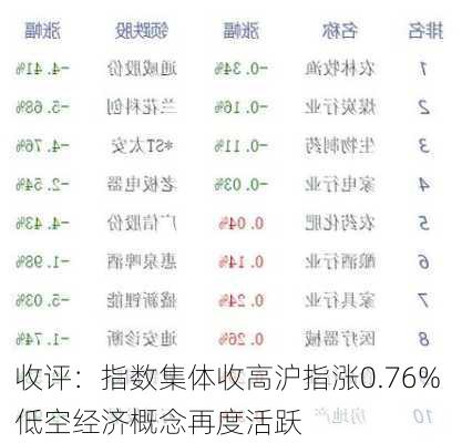 收评：指数集体收高沪指涨0.76% 低空经济概念再度活跃