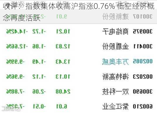 收评：指数集体收高沪指涨0.76% 低空经济概念再度活跃