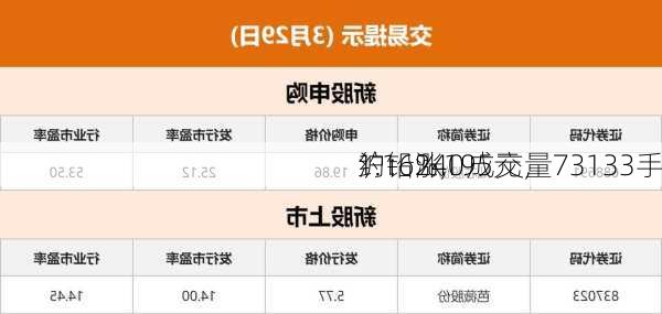 沪铅240
约：涨195元，
1.16%，成交量73133手