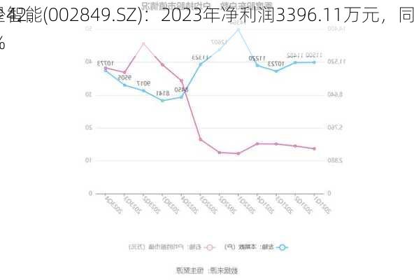 威星智能(002849.SZ)：2023年净利润3396.11万元，同
减少42.86%