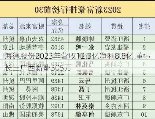 海德股份2023年营收12.3亿净利8.8亿 董事长王广西薪酬305万