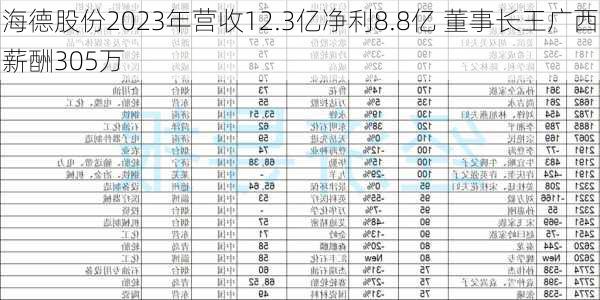 海德股份2023年营收12.3亿净利8.8亿 董事长王广西薪酬305万