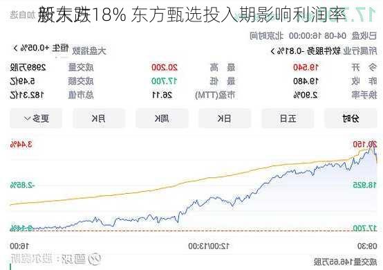 新东方
股大跌18% 东方甄选投入期影响利润率