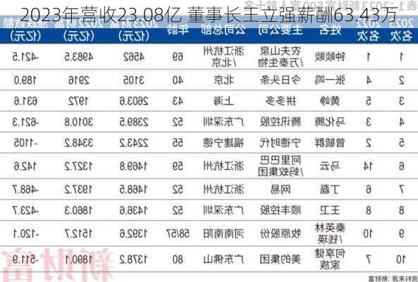 2023年营收23.08亿 董事长王立强薪酬63.43万