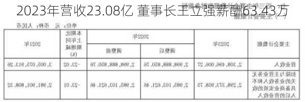 2023年营收23.08亿 董事长王立强薪酬63.43万