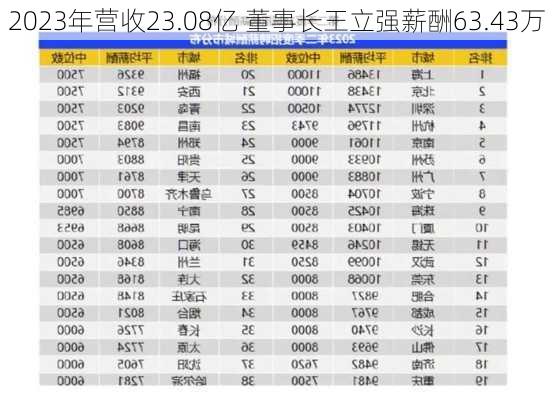 2023年营收23.08亿 董事长王立强薪酬63.43万