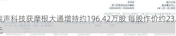 瑞声科技获摩根大通增持约196.42万股 每股作价约23.75
元