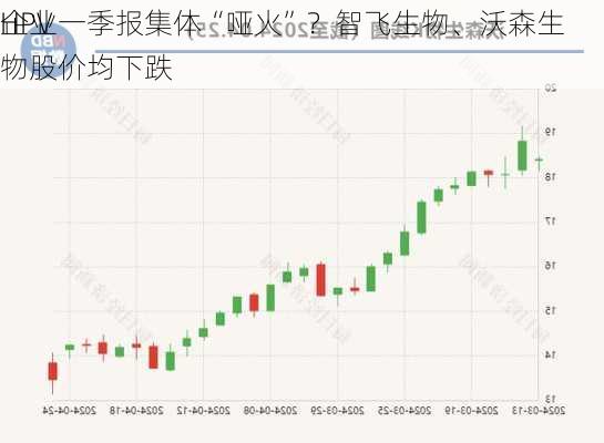 HPV
企业一季报集体“哑火”？智飞生物、沃森生物股价均下跌