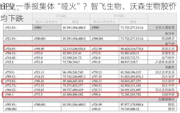 HPV
企业一季报集体“哑火”？智飞生物、沃森生物股价均下跌