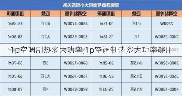 1p空调制热多大功率,1p空调制热多大功率够用