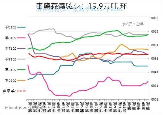 中国尿素
口库存量减少：19.9万吨 环
下降1.49%