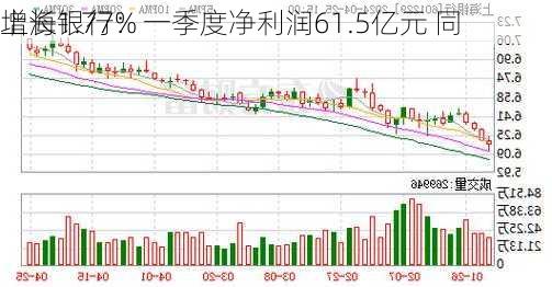 上海银行：一季度净利润61.5亿元 同
增长1.77%