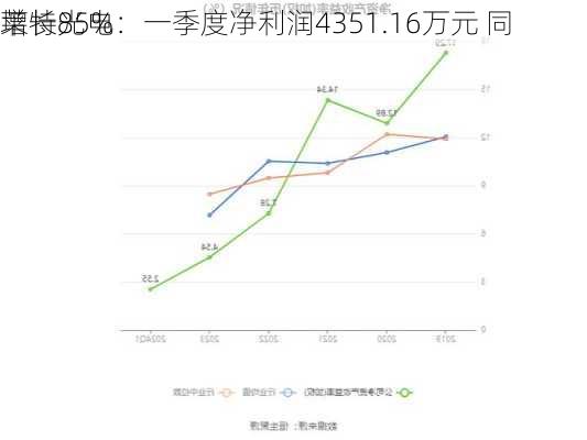 莱特光电：一季度净利润4351.16万元 同
增长85%