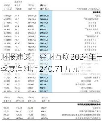 财报速递：金财互联2024年一季度净利润240.71万元