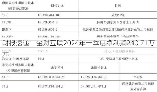 财报速递：金财互联2024年一季度净利润240.71万元