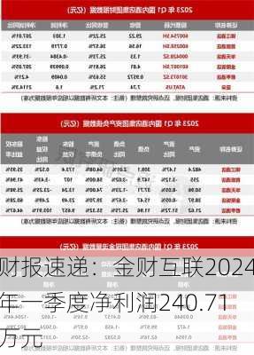 财报速递：金财互联2024年一季度净利润240.71万元