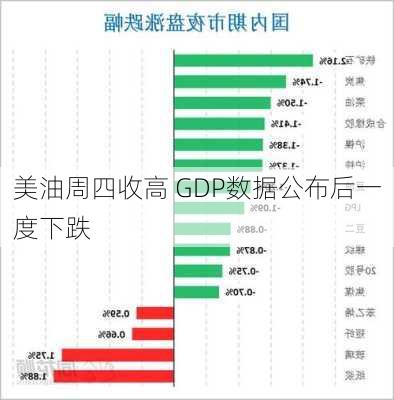 美油周四收高 GDP数据公布后一度下跌