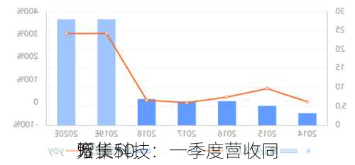 万集科技：一季度营收同
增长50.
%