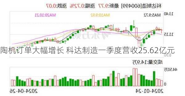 陶机订单大幅增长 科达制造一季度营收25.62亿元