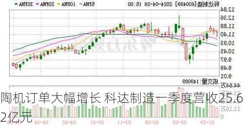 陶机订单大幅增长 科达制造一季度营收25.62亿元